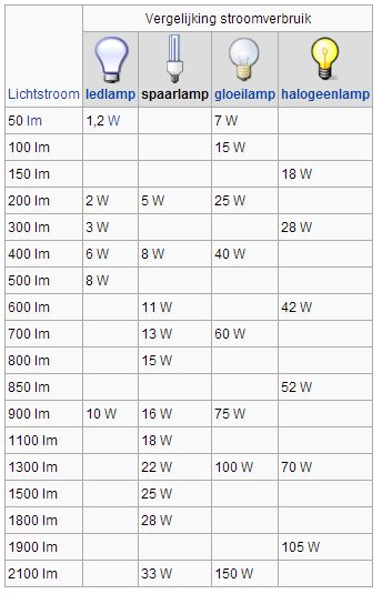 Wattage vergelijken